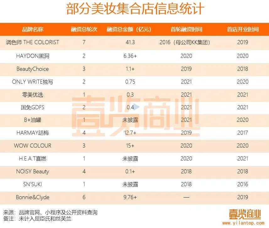 2022年了，美妝集合店活得怎么樣？