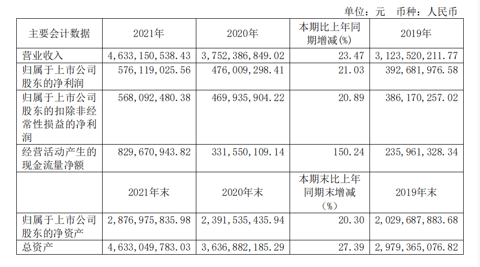 頭部化妝品企業(yè)盤點(diǎn)：上海家化增速掉隊(duì)，貝泰妮押寶薇諾娜