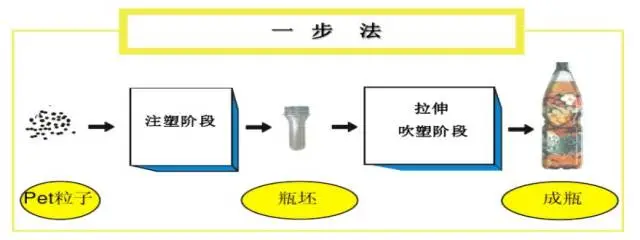 采購PET吹制類容器，這些基礎(chǔ)技術(shù)要點您可了解？