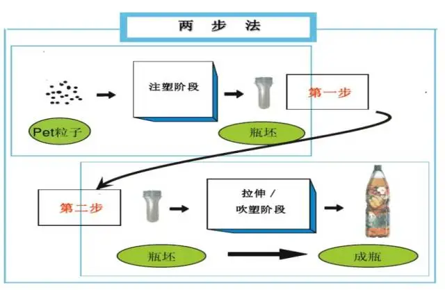 采購PET吹制類容器，這些基礎(chǔ)技術(shù)要點您可了解？