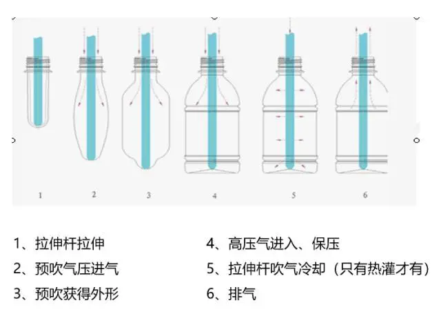 采購PET吹制類容器，這些基礎(chǔ)技術(shù)要點您可了解？